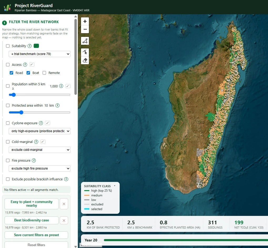 Screenshot of the RiverGuard interactive siting platform: whole Madagascar east coast scored by riverbank suitability, with filter controls (suitability class, access, population within 5 km, protected area, cyclone exposure, cold-marginal exclusion, fire pressure, brackish exclusion) and live carbon/planting totals updating as the user narrows the view